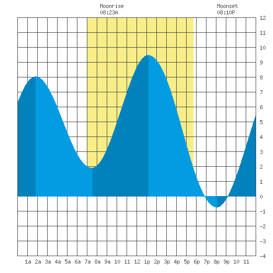 Westpoint Harbor tide chart for Sunday, February 11, 2024