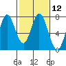 Westpoint Harbor tide chart for Monday, February 12, 2024