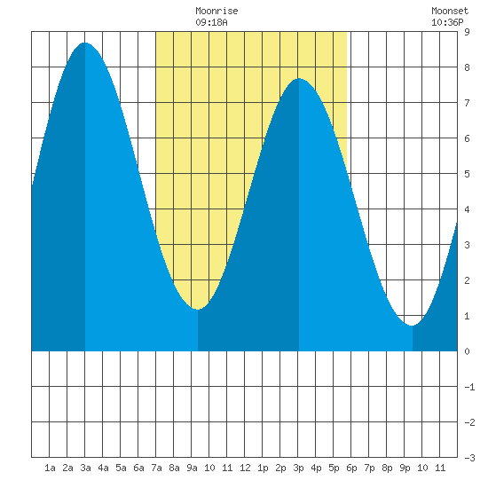 Westpoint Harbor tide chart for Tuesday, February 13, 2024