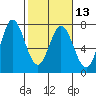 Westpoint Harbor tide chart for Tuesday, February 13, 2024