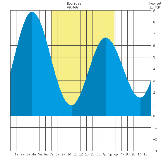 Westpoint Harbor tide chart for Wednesday, February 14, 2024