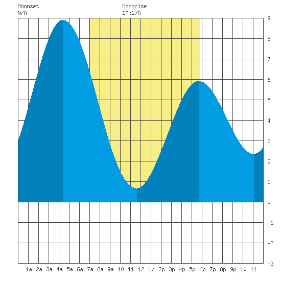 Westpoint Harbor tide chart for Thursday, February 15, 2024