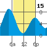 Westpoint Harbor tide chart for Thursday, February 15, 2024