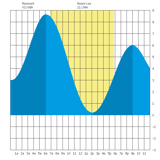Westpoint Harbor tide chart for Saturday, February 17, 2024
