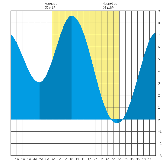 Westpoint Harbor tide chart for Wednesday, February 21, 2024