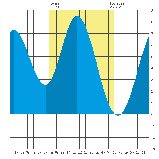 Westpoint Harbor tide chart for Friday, February 23, 2024