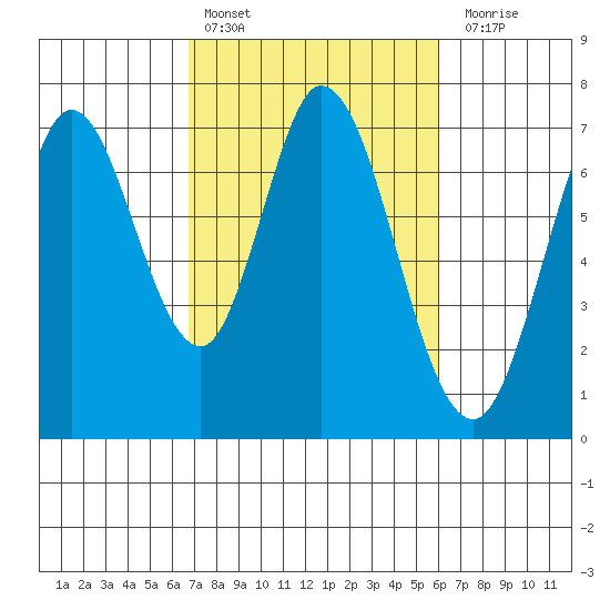 Westpoint Harbor tide chart for Sunday, February 25, 2024