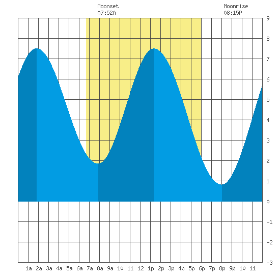 Westpoint Harbor tide chart for Monday, February 26, 2024