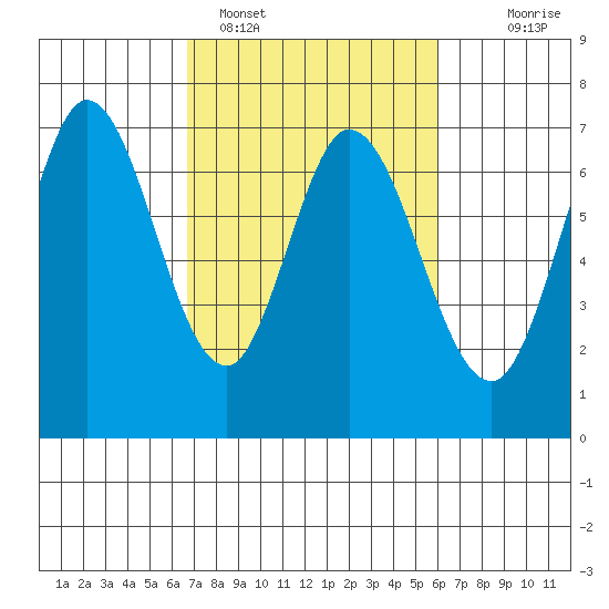 Westpoint Harbor tide chart for Tuesday, February 27, 2024