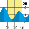Westpoint Harbor tide chart for Thursday, February 29, 2024