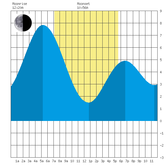 Westpoint Harbor tide chart for Friday, February 2, 2024