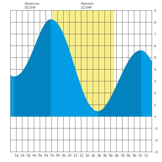 Westpoint Harbor tide chart for Sunday, February 4, 2024