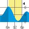 Westpoint Harbor tide chart for Sunday, February 4, 2024