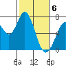 Westpoint Harbor tide chart for Tuesday, February 6, 2024