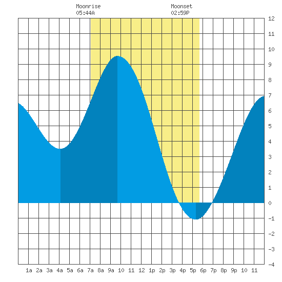 Westpoint Harbor tide chart for Wednesday, February 7, 2024