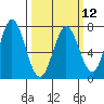 Westpoint Harbor tide chart for Tuesday, March 12, 2024