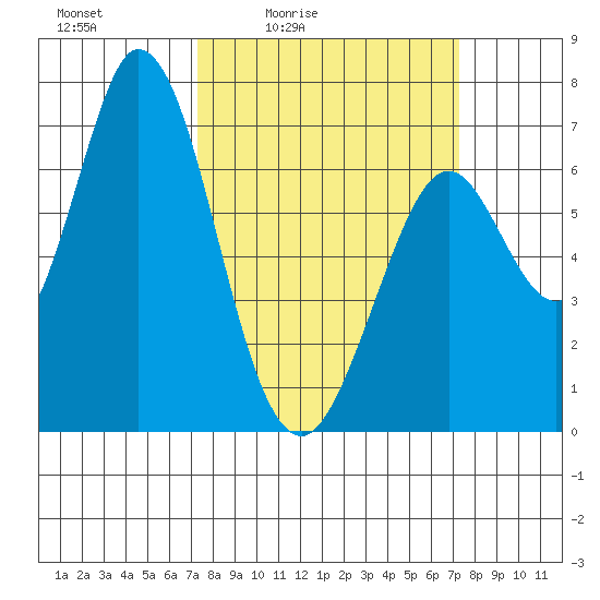 Westpoint Harbor tide chart for Friday, March 15, 2024