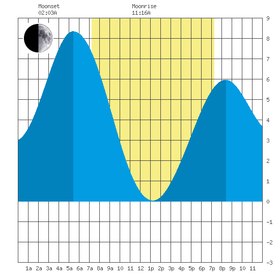 Westpoint Harbor tide chart for Saturday, March 16, 2024