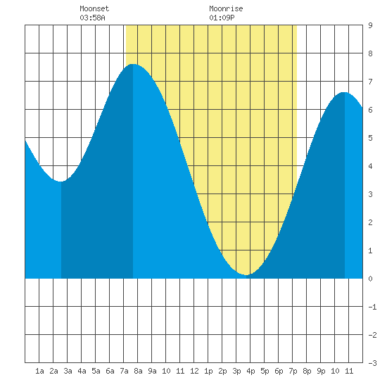 Westpoint Harbor tide chart for Monday, March 18, 2024