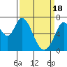 Westpoint Harbor tide chart for Monday, March 18, 2024