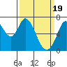 Westpoint Harbor tide chart for Tuesday, March 19, 2024