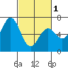 Westpoint Harbor tide chart for Friday, March 1, 2024