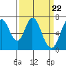 Westpoint Harbor tide chart for Friday, March 22, 2024