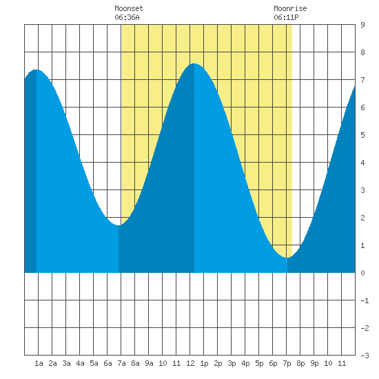 Westpoint Harbor tide chart for Saturday, March 23, 2024