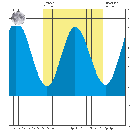 Westpoint Harbor tide chart for Monday, March 25, 2024