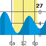 Westpoint Harbor tide chart for Wednesday, March 27, 2024