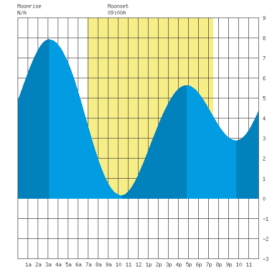 Westpoint Harbor tide chart for Friday, March 29, 2024