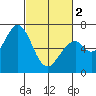 Westpoint Harbor tide chart for Saturday, March 2, 2024