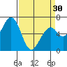 Westpoint Harbor tide chart for Saturday, March 30, 2024