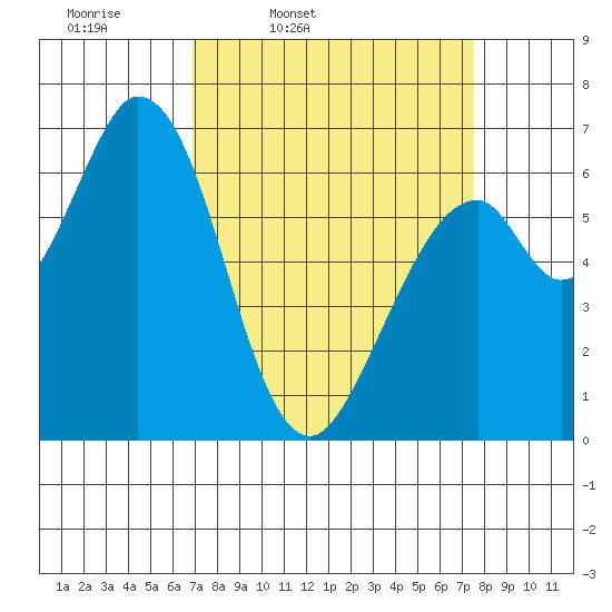 Westpoint Harbor tide chart for Sunday, March 31, 2024