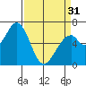 Westpoint Harbor tide chart for Sunday, March 31, 2024