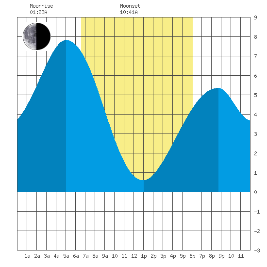 Westpoint Harbor tide chart for Sunday, March 3, 2024