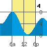 Westpoint Harbor tide chart for Monday, March 4, 2024