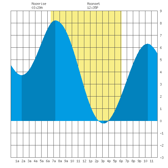 Westpoint Harbor tide chart for Tuesday, March 5, 2024