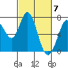 Westpoint Harbor tide chart for Thursday, March 7, 2024