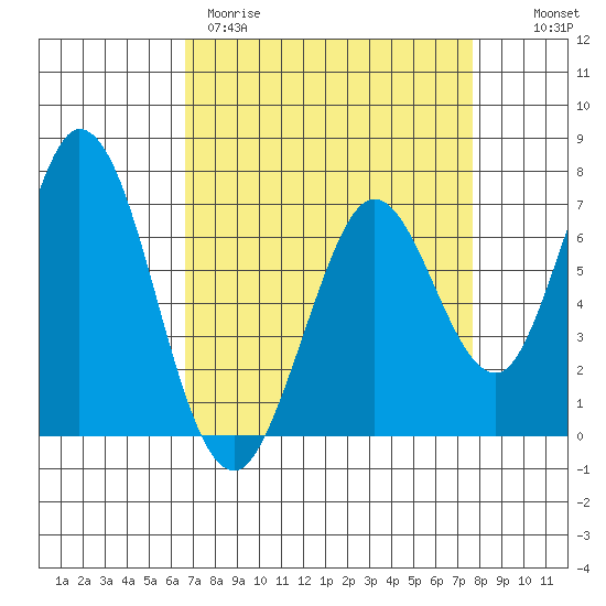 Westpoint Harbor tide chart for Wednesday, April 10, 2024