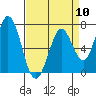 Westpoint Harbor tide chart for Wednesday, April 10, 2024