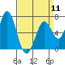 Westpoint Harbor tide chart for Thursday, April 11, 2024