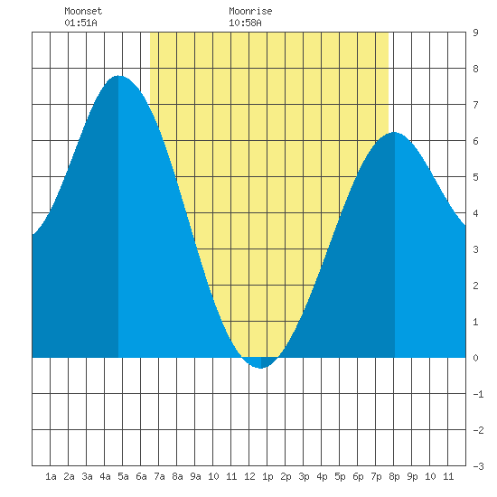 Westpoint Harbor tide chart for Sunday, April 14, 2024