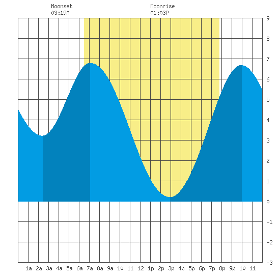 Westpoint Harbor tide chart for Tuesday, April 16, 2024