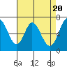Westpoint Harbor tide chart for Saturday, April 20, 2024