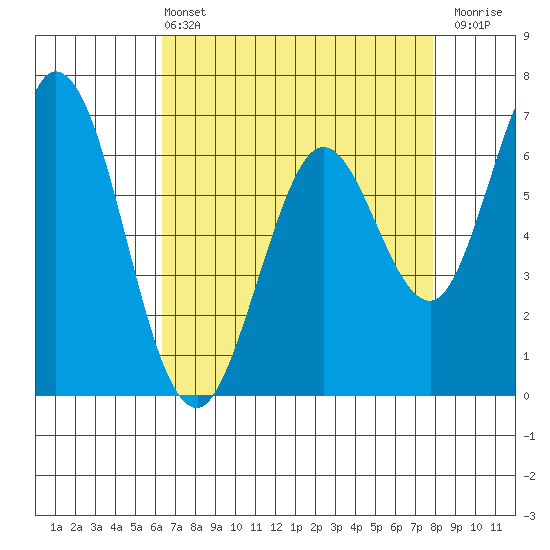 Westpoint Harbor tide chart for Wednesday, April 24, 2024