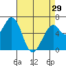 Westpoint Harbor tide chart for Monday, April 29, 2024