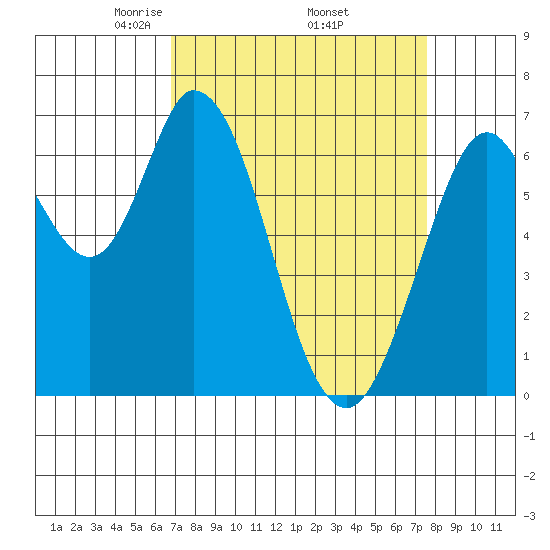 Westpoint Harbor tide chart for Wednesday, April 3, 2024