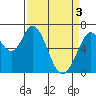Westpoint Harbor tide chart for Wednesday, April 3, 2024