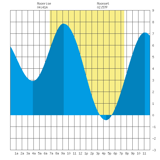 Westpoint Harbor tide chart for Thursday, April 4, 2024